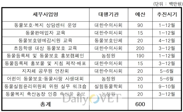 방역총괄과사업