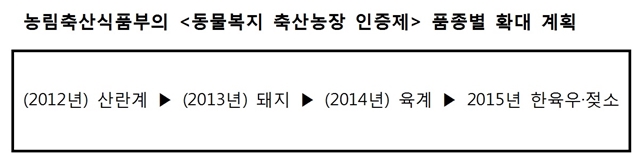 축산농장인증제확대계획