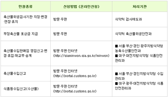 축수산물이관민원