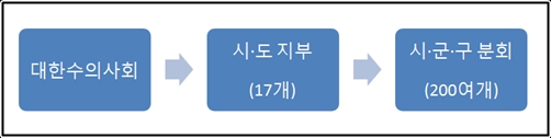 대수계층표
