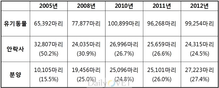 2012유기데일리벳 추천통계