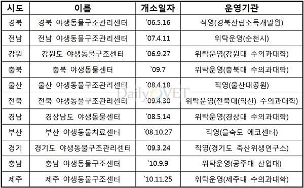야생데일리벳 추천구조센터현황