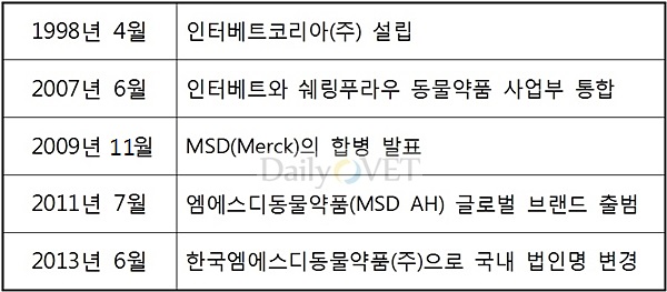 msd데일리벳 바카라 사이트약품 연혁
