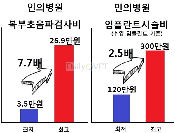 병원진료비차이