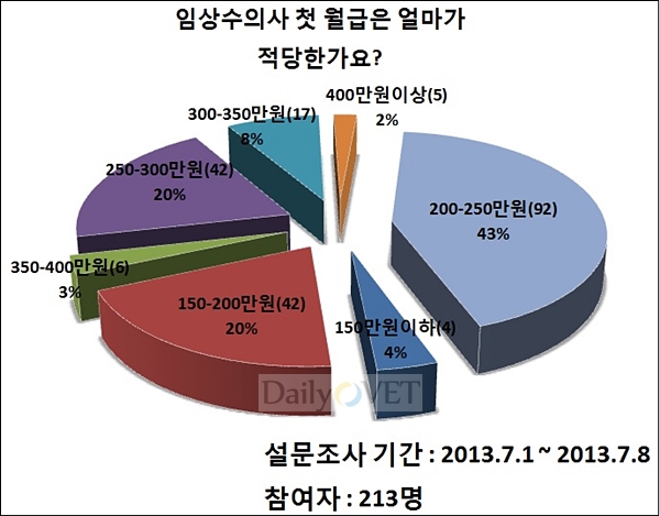 설문조사3-임상데일리벳 커뮤니티초봉