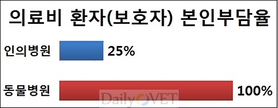 의료비본인부담율