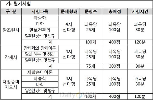 제2회말데일리벳 베팅관련자격데일리벳 베팅_필기