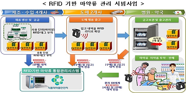 RFID기반 마약류위클리벳시범사업