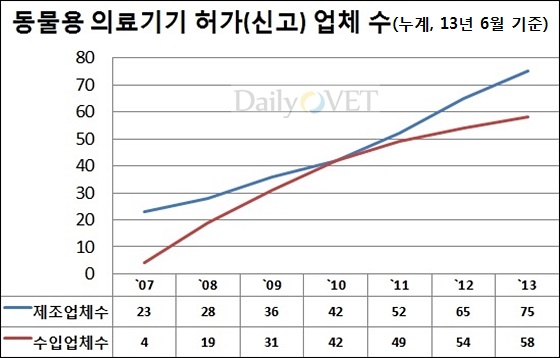 데일리벳 바카라 사이트의료기기허가(신고)업체수