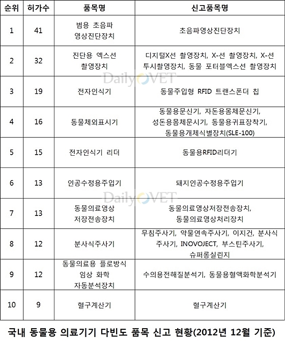 2013데일리벳 바카라 사이트의료기기품목신고현황