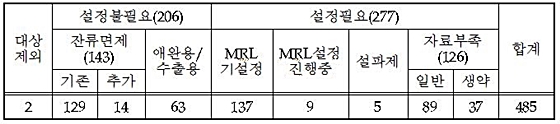 MRL설정현황