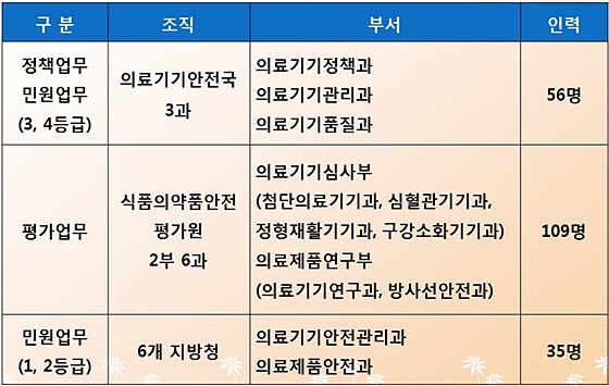 의료기기조직현황_식약처201308