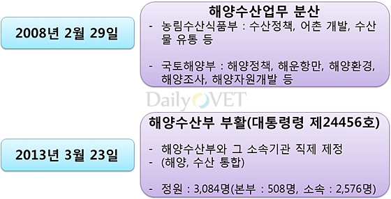 해양수산업무통합_20130908