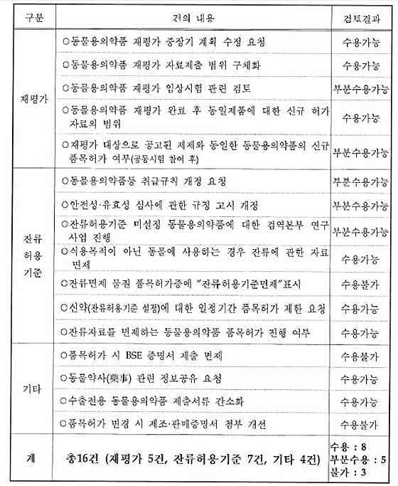 2013데일리벳 포럼약사업무워크숍건의사항검토결과