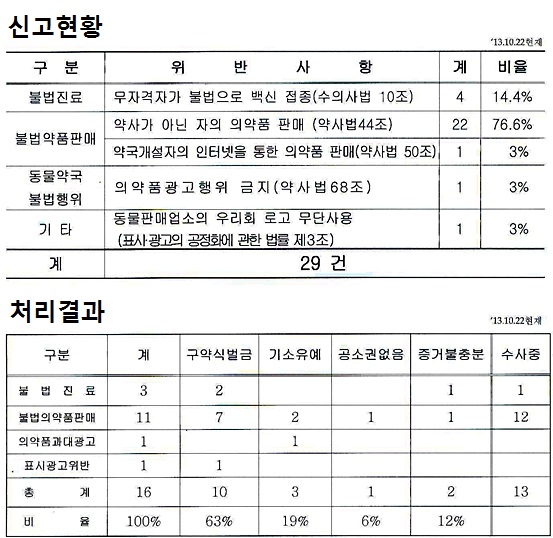 불법데일리벳 주소진료신고센터현황_20131022