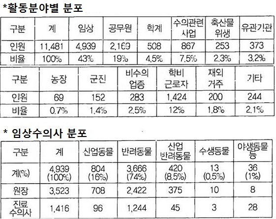 베트윈분야별분포_201303