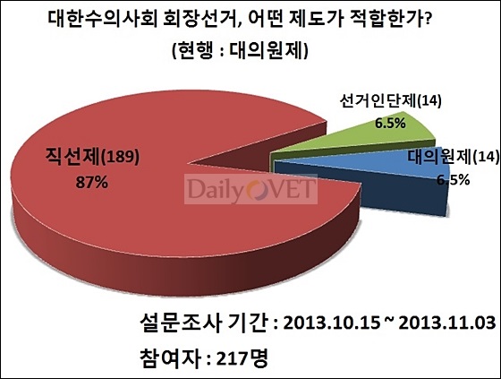 설문조사6-회장선거