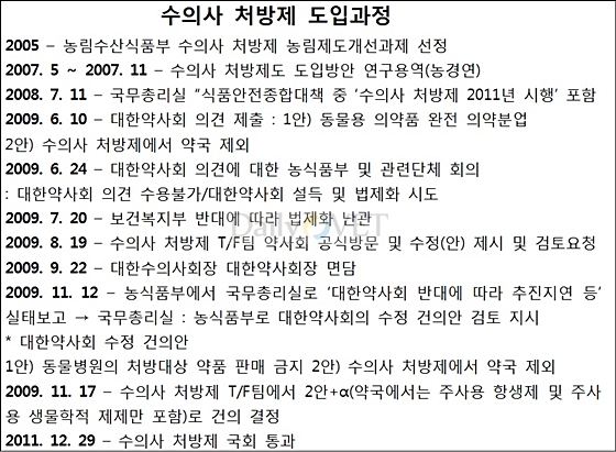 데일리벳 주소처방제도입과정