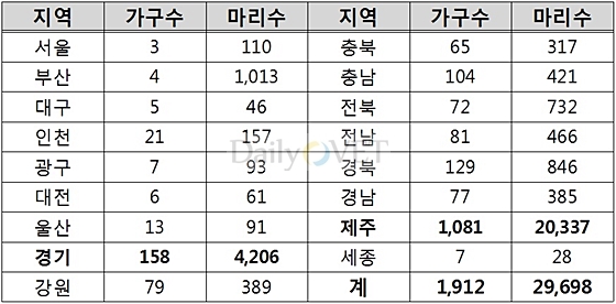 2012지역별말사육현황
