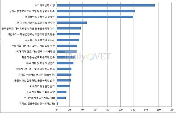 2013수의계주요뉴스