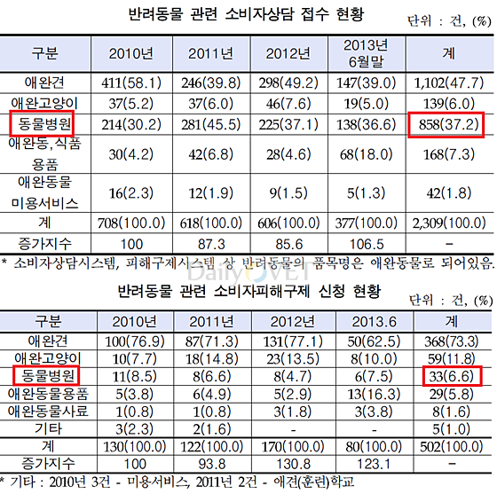 한국소비자원_반려데일리벳 도박관련상담및피해구제신청