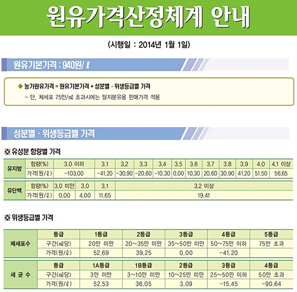 140109우유검사유단백