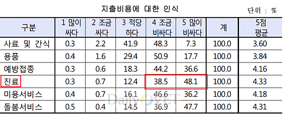 데일리벳 주소진료비_한국소비자원조사