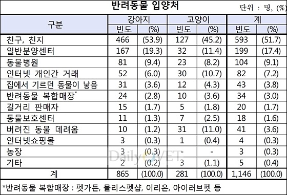 반려데일리벳 슬롯 사이트 입양처_한국소비자원
