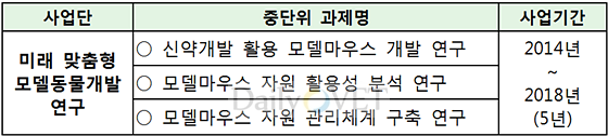 식약처_미래맞춤형모델베트윈개발