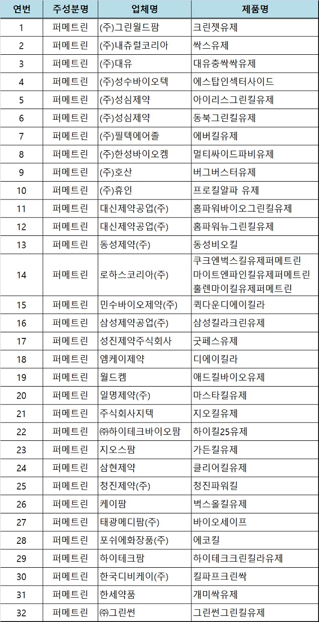 140519 식약처 퍼메트린