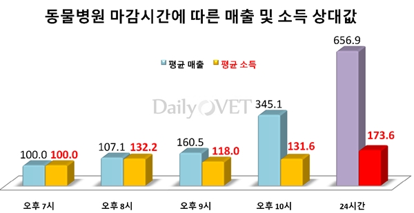 24시간 매출 소득 상대값 비교