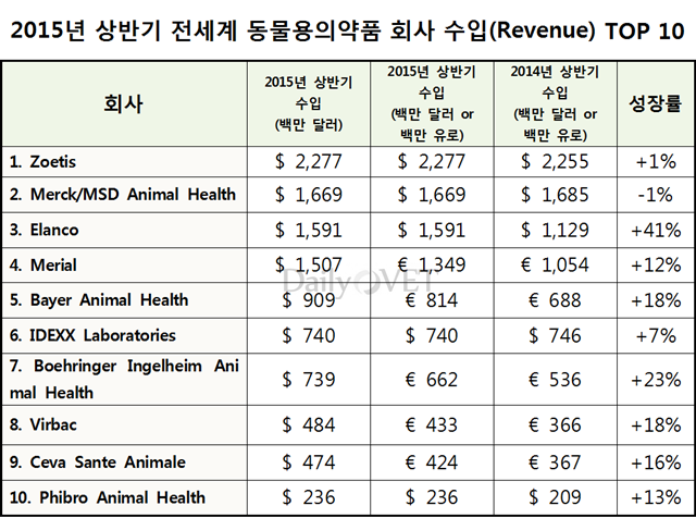 2015H1_animal pharm_revenue