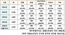 제주 유기동물 반환율 10～13％，안락사율 9～31％