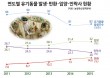 유기동물 반환·입양, 5년간 소폭 꾸준히 개선