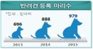 [반려동물 산업육성대책②] 동물생산업 전수조사 결과 `708개` 신고비율 33％