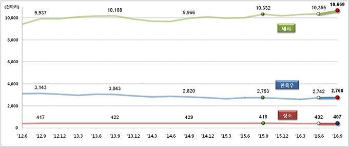 2016_4q livestock stats1