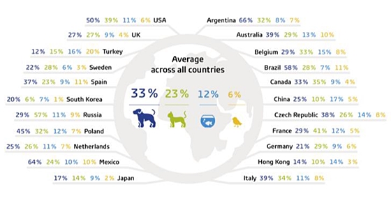 percentage_different pets
