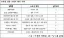고래류 사육 국내 8개 수족관 중 상주 수의사 있는 곳은 5곳 뿐
