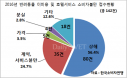 반려동물 미용 및 호텔서비스 불만 중 절반 이상은 `상해 사고`