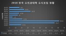 나날이 상승하는 수의대 인기‥2018년 수시모집 경쟁률 31대 1