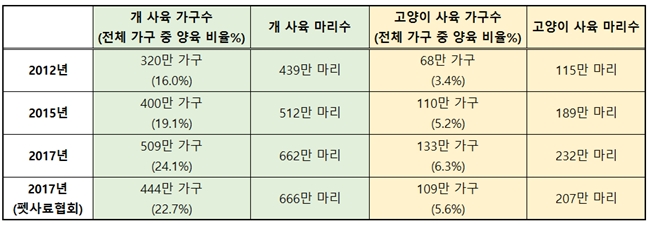 (자료 : 농림축산검역본부, 한국펫사료협회)