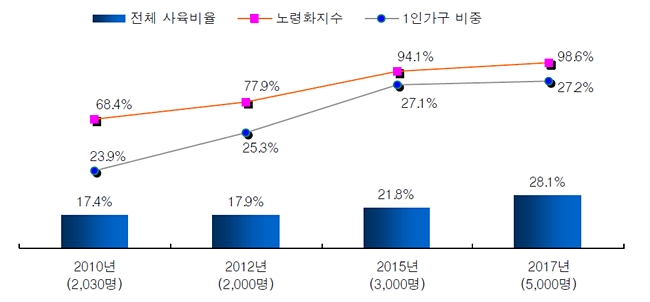 (자료 : 2017년 동물보호에 대한 국민의식조사 결과보고서)