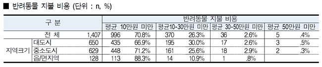 (자료 : 2017년 동물보호 국민의식조사)