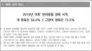`2010년 이후 반려동물 키웠다`…고양이 74％ 〉 개 57％