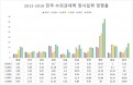 2018년 수의대 정시입학 경쟁률 11.6대1‥두자릿수 유지
