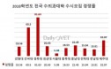 2018년도 전국 수의과대학 수시모집 경쟁률 `29대 1` 기록