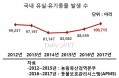 유기동물 3년 연속 증가…2017년 발생 유실·유기동물 `10만 마리`