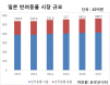 [2018 글로벌 반려동물 시장 3―일본] 연평균 1％ 성장，식품·용품 `5.5조` 시장