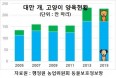 [2018 글로벌 반려동물 시장 6―대만] 동물병원 통한 사료·용품 유통 10％↓