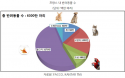 [2018 글로벌 반려동물 시장 8―프랑스] 고양이 1350만，개 740만 마리